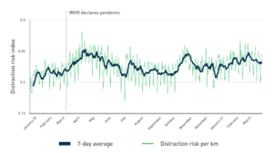 Distraction Remains Higher Than Pre-Pandemic Averages