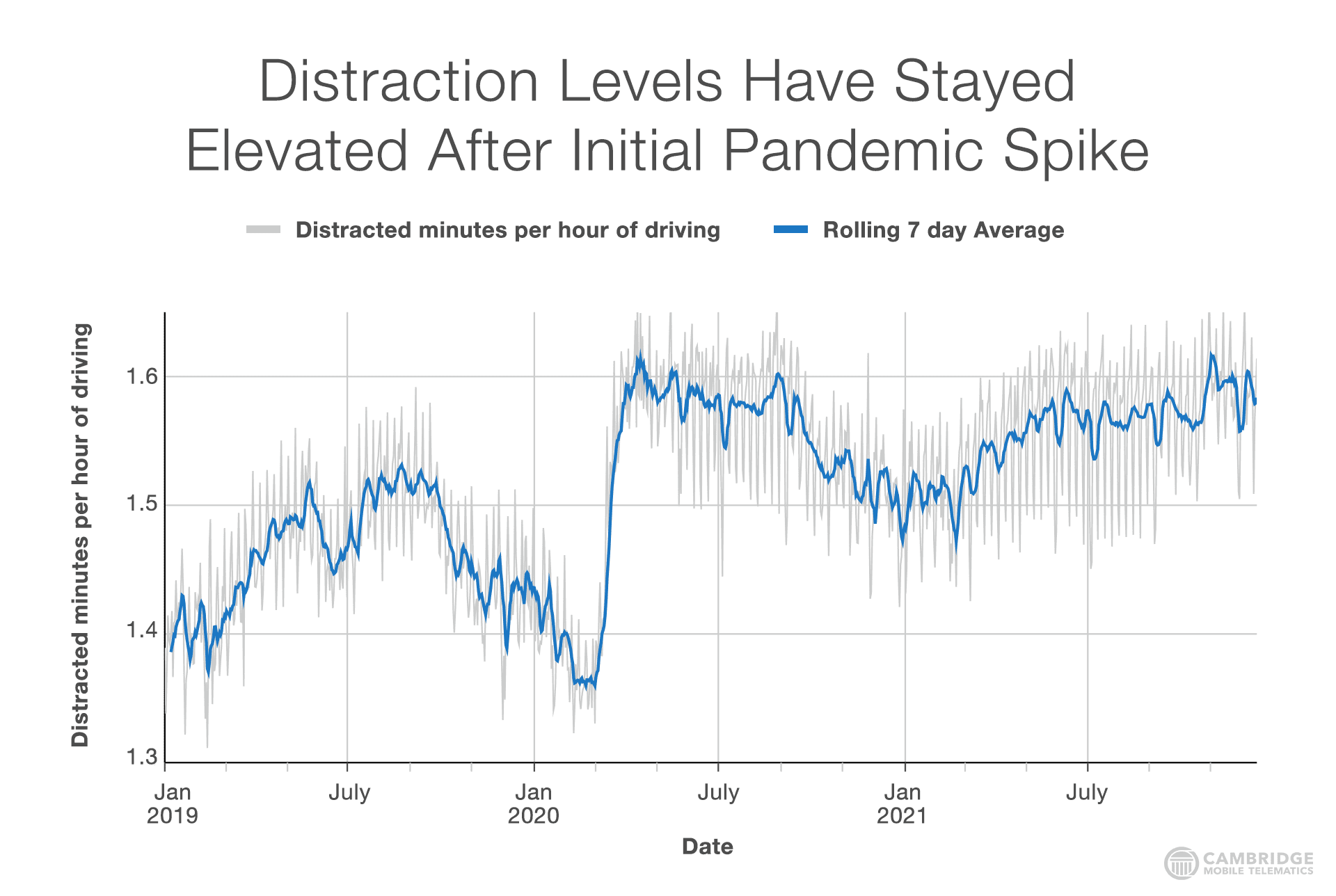 CMT data showing uptick in distracted driving