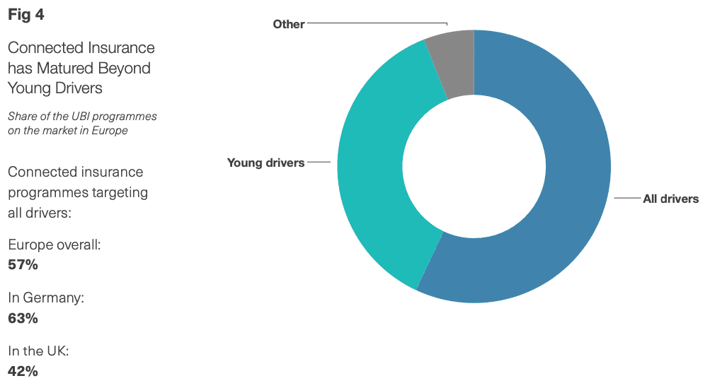 Connected Insurance has matured beyond young drivers