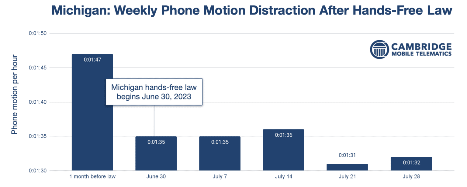 Michigan HandsFree Law Has Prevented 650 Crashes & Two Fatalities