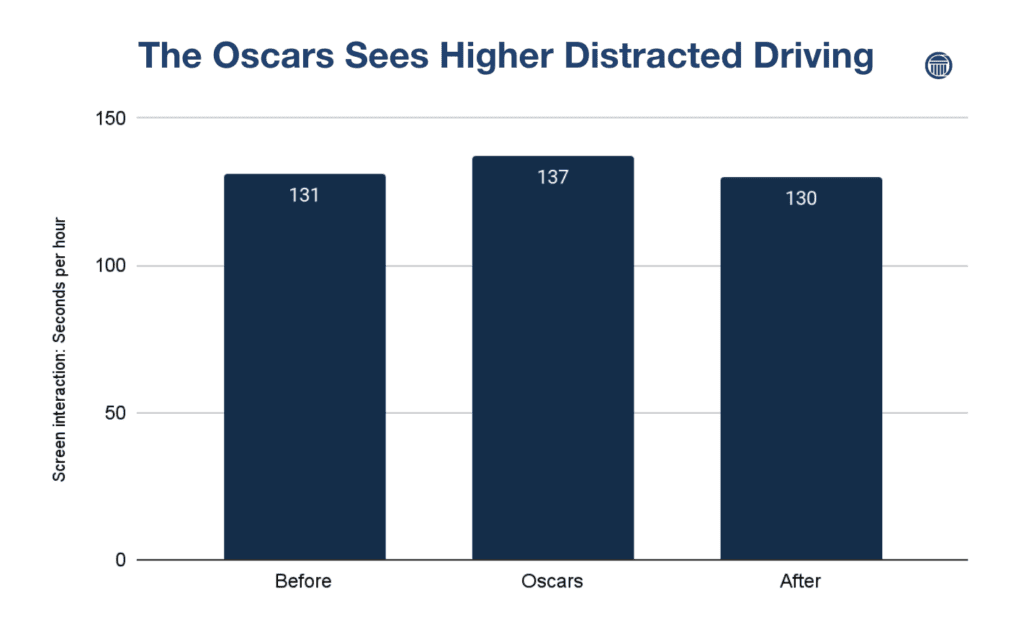 Lights, Camera, Distraction Oscar Sunday sees a 4.7 rise in