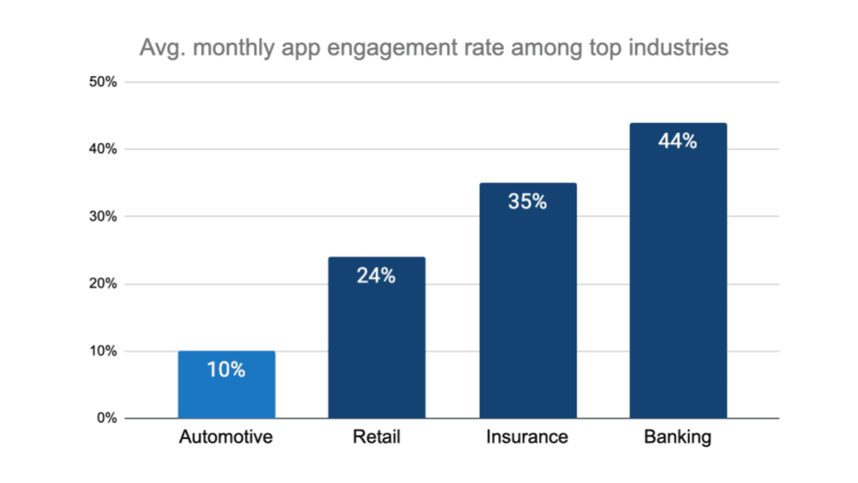 Average monthly app engagement rate among top industries
