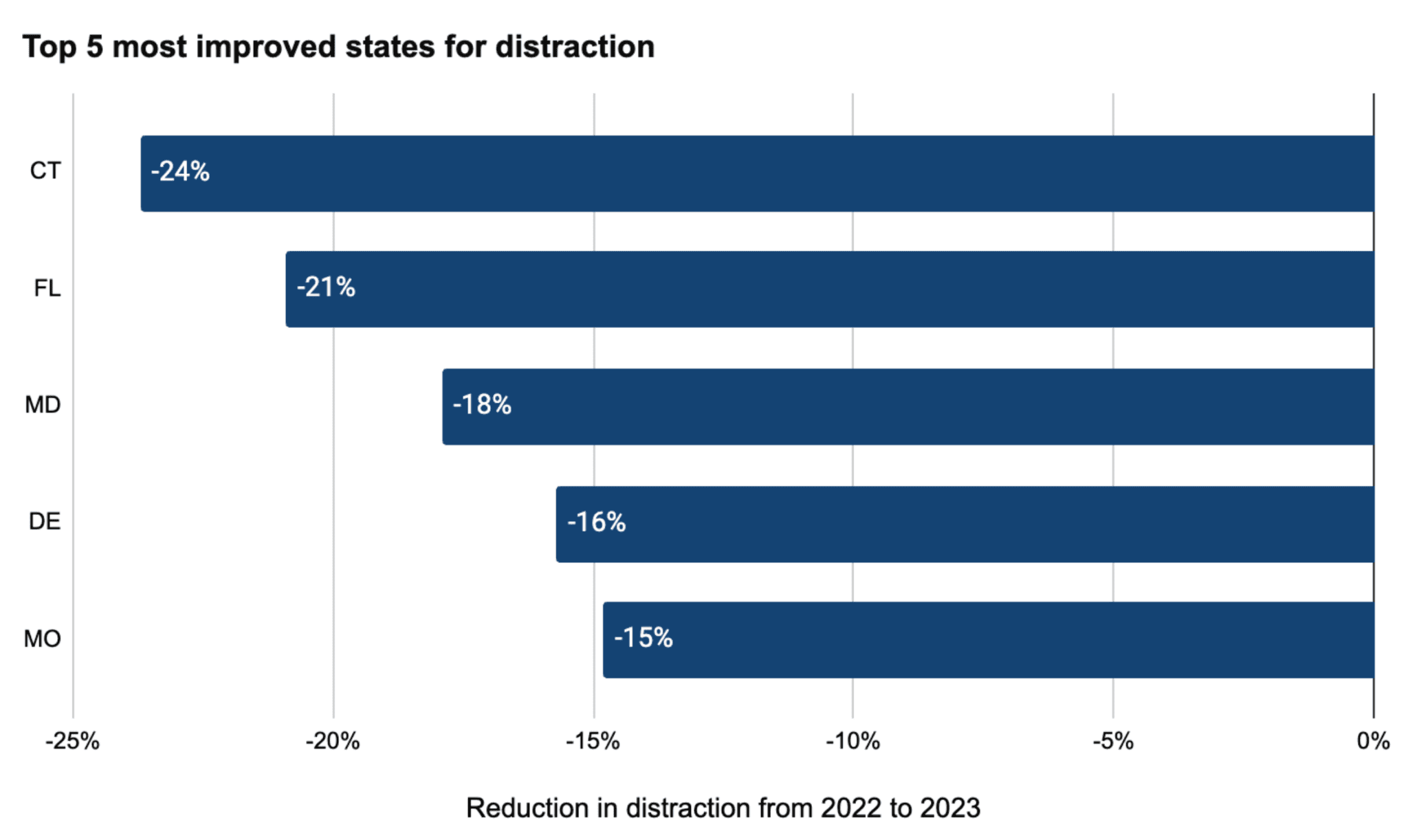Which states are reducing distracted driving? - Cambridge Mobile Telematics