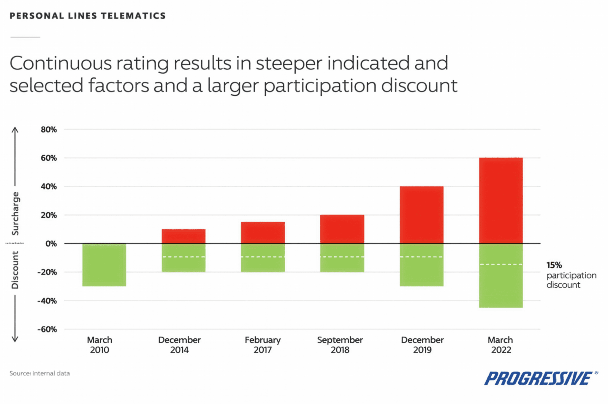 Participation discount